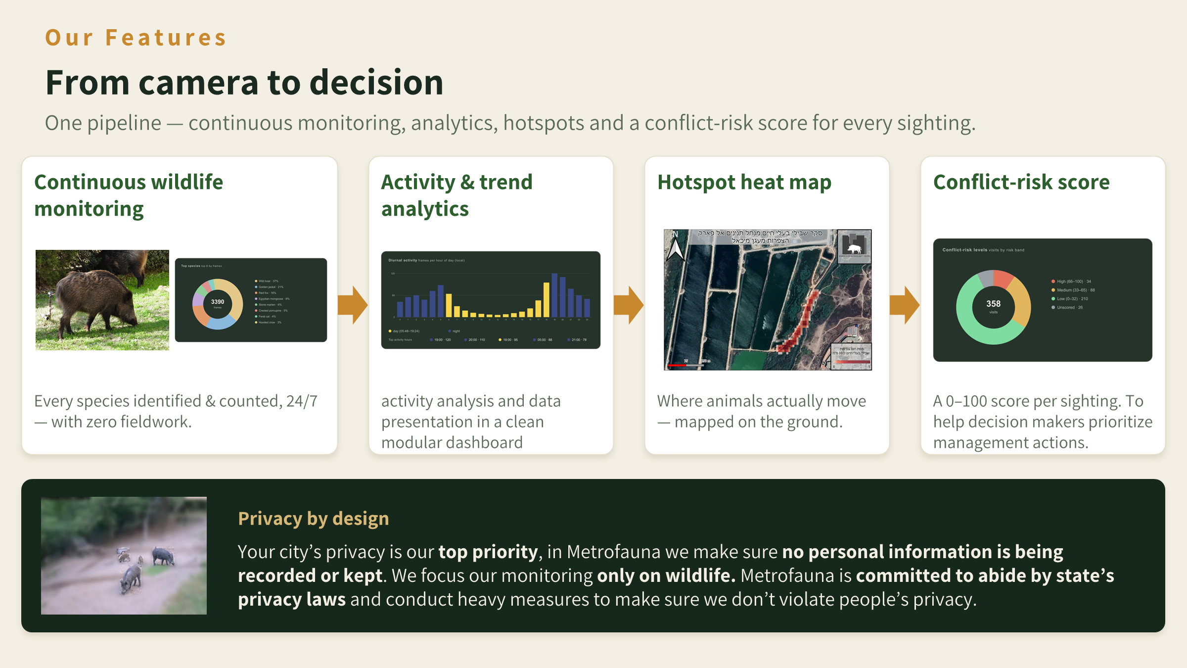 From camera to decision — one pipeline: continuous wildlife monitoring (top species by frames), activity & trend analytics (diurnal activity), a hotspot heat map, and a conflict-risk score for every sighting; with privacy by design — no personal information recorded or kept, monitoring only wildlife.